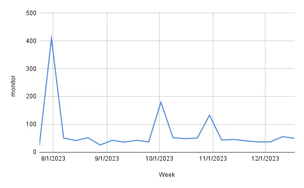 New monitors per week