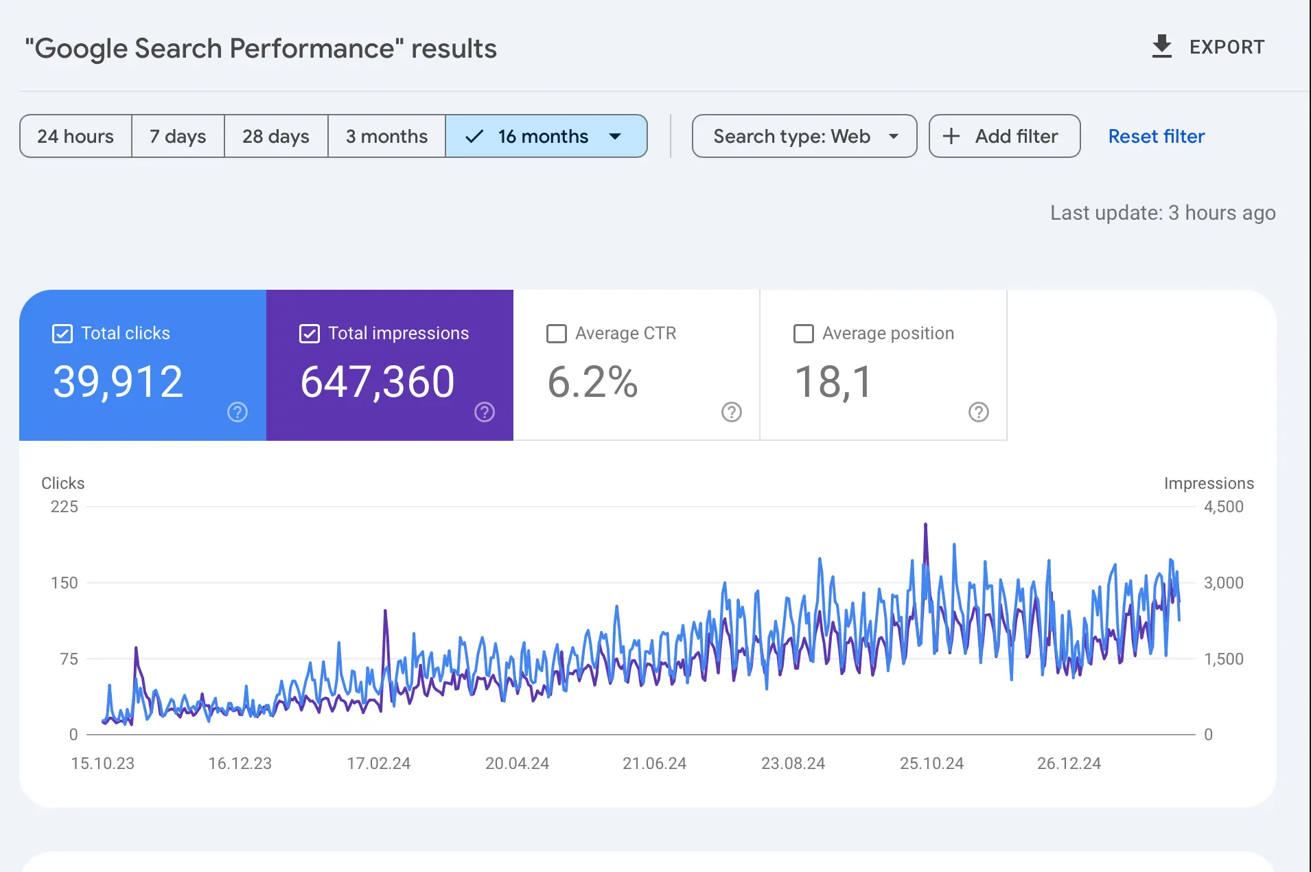Google Search Console: ~650K impressions over the 16 months ending February 2025