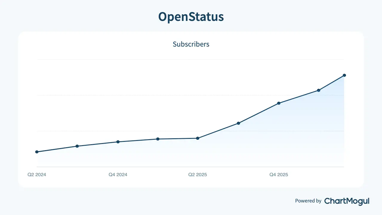 Paid subscriptions from July 2023 to May 2026, with a clear elbow at August 2025